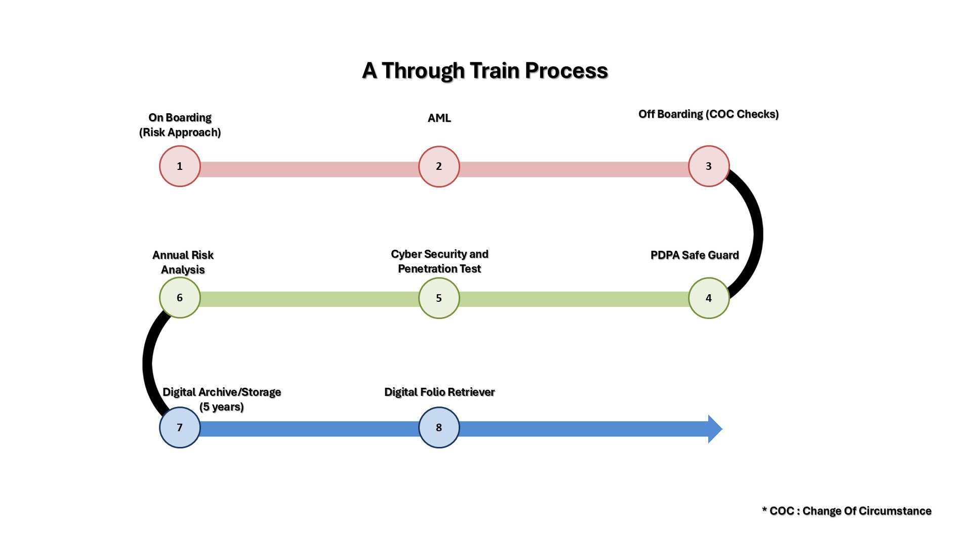 A through train process for AML Check